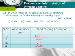 Company name
Problems on Interpretation of
Infrared Spectra:
Q.5) In which region of IR, absorption bonds of stretching
vibrations occur for the following functional groups?
(S-17, 4 Mark)
(i) -C=O (ii) -N-H (iii) -C-H (iv) –C=C-
IR
 
R
O
HR
O
H
S.No. Wave number,
cm-1
Band causing absorption
1. >C=O
2. -N-H
3. -C-H
4. –C=C-
 
R
O
R
 