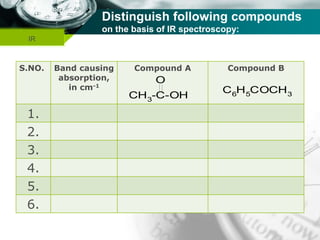 Company name
Distinguish following compounds
on the basis of IR spectroscopy:
IR
S.NO. Band causing
absorption,
in cm-1
Compound A Compound B
1.
2.
3.
4.
5.
6.
(i) CH3
COCH3
& CH2
=CH-C-CH3
O
(ii) CH3
-C-OH & C6
H5
COCH3
O
(iii)
NH2
&
NH
(i) CH3
COCH3
& CH2
=CH-C-CH3
O
(ii) CH3
-C-OH & C6
H5
COCH3
O
(iii)
NH2
&
NH
 