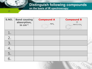 Company name
Distinguish following compounds
on the basis of IR spectroscopy:
IR
S.NO. Band causing
absorption,
in cm-1
Compound A Compound B
1.
2.
3.
4.
5.
6.
(i) CH3
COCH3
& CH2
=CH-C-CH3
O
(ii) CH3
-C-OH & C6
H5
COCH3
O
(iii)
NH2
&
NH-C-CH3
O
 