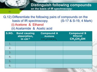Company name
Distinguish following compounds
on the basis of IR spectroscopy:
IR
Q.12) Differentiate the following pairs of compounds on the
basis of IR spectroscopy. (S-17 & S-19, 4 Mark)
(i) Acetone & Ethanol
(ii) Acetamide & Acetic acid
S.NO. Band causing
absorption,
in cm-1
Compound A
Acetone
Compound B
Ethanol
CH3CH2OH
1.
2.
3.
4.
5.
6.
(i) CH3
COCH3
& CH2
=CH-C-CH3
O
(ii) CH3
-C-OH & C6
H5
COCH3
O
(iii)
NH2
&
NH-C-C
O
 