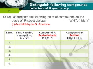 Company name
Distinguish following compounds
on the basis of IR spectroscopy:
IR
Q.13) Differentiate the following pairs of compounds on the
basis of IR spectroscopy. (W-17, 4 Mark)
(i) Acetaldehyde & Acetone
S.NO. Band causing
absorption,
in cm-1
Compound A
Acetaldehyde
CH3CHO
Compound B
Acetone
CH3COCH3
1.
2.
3.
4.
5.
6.
 