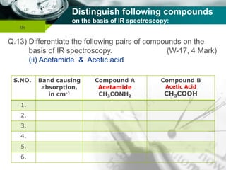 Company name
Distinguish following compounds
on the basis of IR spectroscopy:
IR
Q.13) Differentiate the following pairs of compounds on the
basis of IR spectroscopy. (W-17, 4 Mark)
(ii) Acetamide & Acetic acid
S.NO. Band causing
absorption,
in cm-1
Compound A
Acetamide
CH3CONH2
Compound B
Acetic Acid
CH3COOH
1.
2.
3.
4.
5.
6.
 