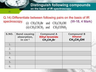 Company name
Distinguish following compounds
on the basis of IR spectroscopy:
IR
Q.14) Differentiate between following pairs on the basis of IR
spectroscopy. (W-18, 4 Mark)
S.NO. Band causing
absorption,
in cm-1
Compound A
Ethyl bromide
CH3CH2Br
Compound B
Ethanol
CH3CH2OH
1.
2.
3.
4.
5.
6.
(i) CH3CH2Br and CH3CH2OH
(ii) CH3COCH3 and CH3CONH2
 