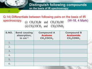 Company name
Distinguish following compounds
on the basis of IR spectroscopy:
IR
Q.14) Differentiate between following pairs on the basis of IR
spectroscopy. (W-18, 4 Mark)
S.NO. Band causing
absorption,
in cm-1
Compound A
Acetone
CH3COCH3
Compound B
Acetamide
CH3CONH2
1.
2.
3.
4.
5.
6.
(i) CH3CH2Br and CH3CH2OH
(ii) CH3COCH3 and CH3CONH2
 
