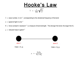 Hooke’s Law
 