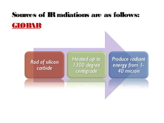 Sources of IRradiations are as follows:
GLOBAR:
 