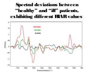 Spectral deviations between
“healthy” and “ill” patients,
exhibiting different RIARvalues
-.15
-.1
-.05
0
.05
.1
.15
.2
Arbitrary
1700 1600 1500 1400 1300 1200 1100 1000 900
Wavenumber(cm
-1
)
1550 RIAR
720 RIAR
20 RIAR
-.15
-.1
-.05
0
.05
.1
.15
.2
1600 1500 1400 1300 1200 1100 1000 900
 