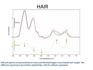 HAIR
Infrared spectra of untreated (lower trace) and bleached (upper trace) female hair sample. The
difference spectrum is given below (dashed line, with 5x ordinate expansion)
 