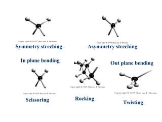 Symmetry streching Asymmetry streching
In plane bending
Scissoring Rocking
Out plane bending
Twisting
 
