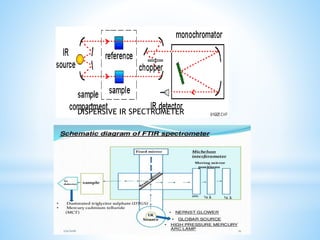 Spectron Ir IR Spectroscopy | PPTX
