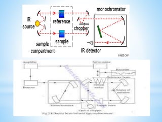 IR Spectroscopy | PPTX