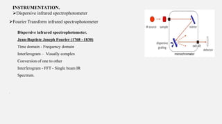 INSTRUMENTATION.
Dispersive infrared spectrophotometer
Fourier Transform infrared spectrophotometer
Dispersive infrared spectrophotometer.
Jean-Baptiste Joseph Fourier (1768 –1830)
Time domain - Frequency domain
Interferogram – Visually complex
Conversion of one to other
Interferogram - FFT - Single beam IR
Spectrum.
.
 