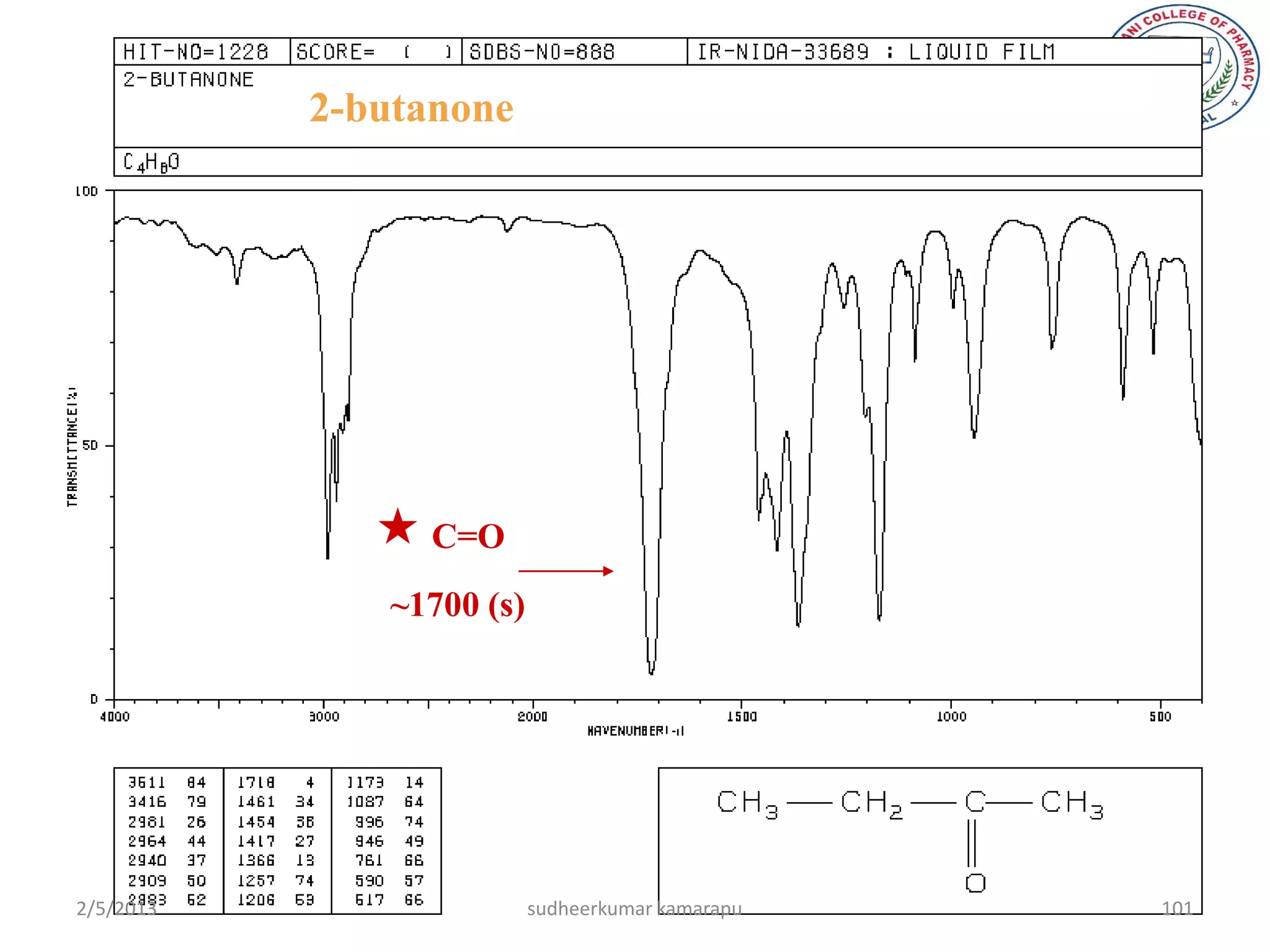 2-butanone




               C=O
              ~1700 (s)




2/5/2013                  sudheerkumar kamarapu   101
 