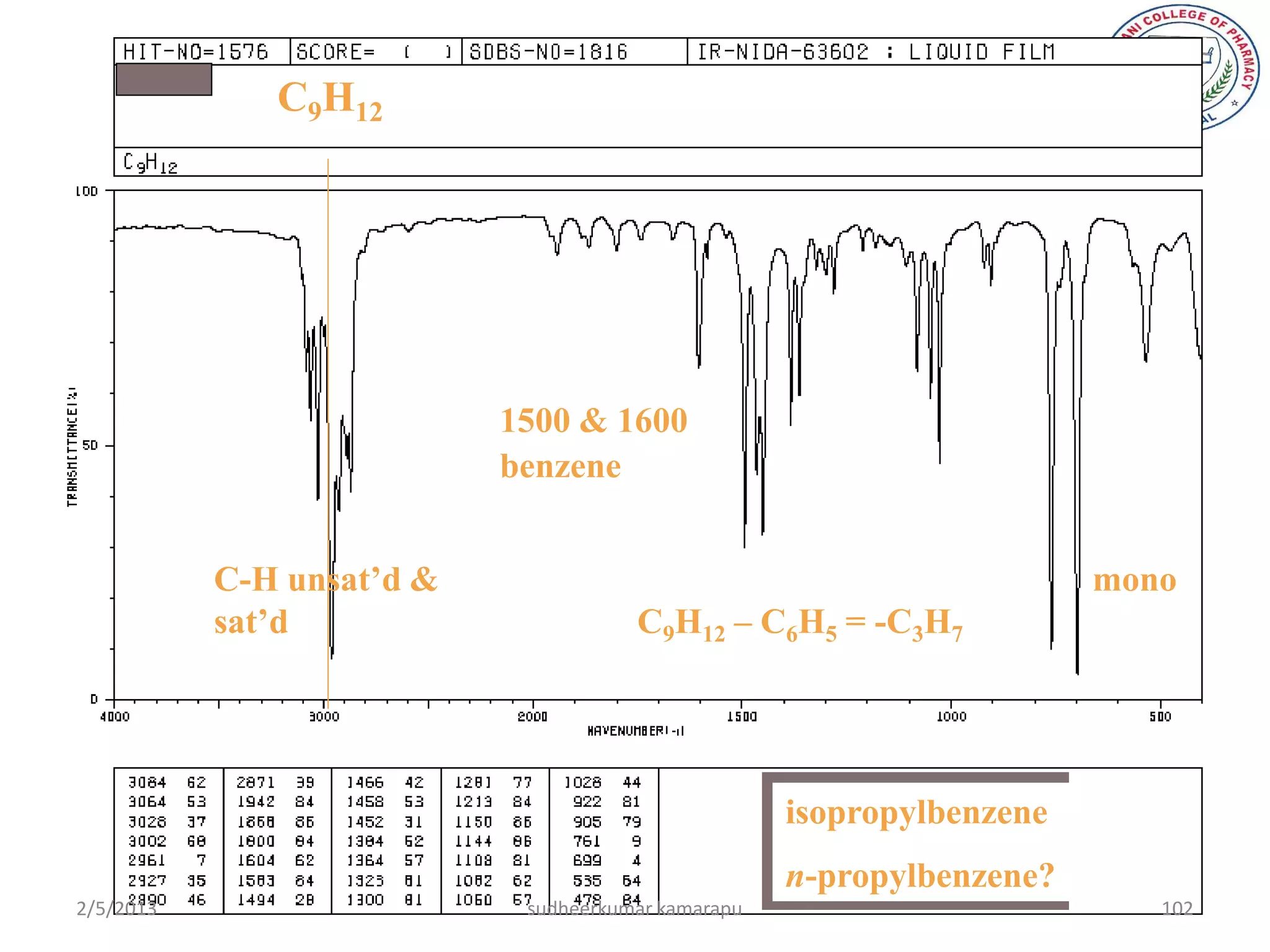 C9H12




                           1500 & 1600
                           benzene


           C-H unsat’d &                                               mono
           sat’d                      C9H12 – C6H5 = -C3H7




                                                    isopropylbenzene
                                                    n-propylbenzene?
2/5/2013                    sudheerkumar kamarapu                         102
 