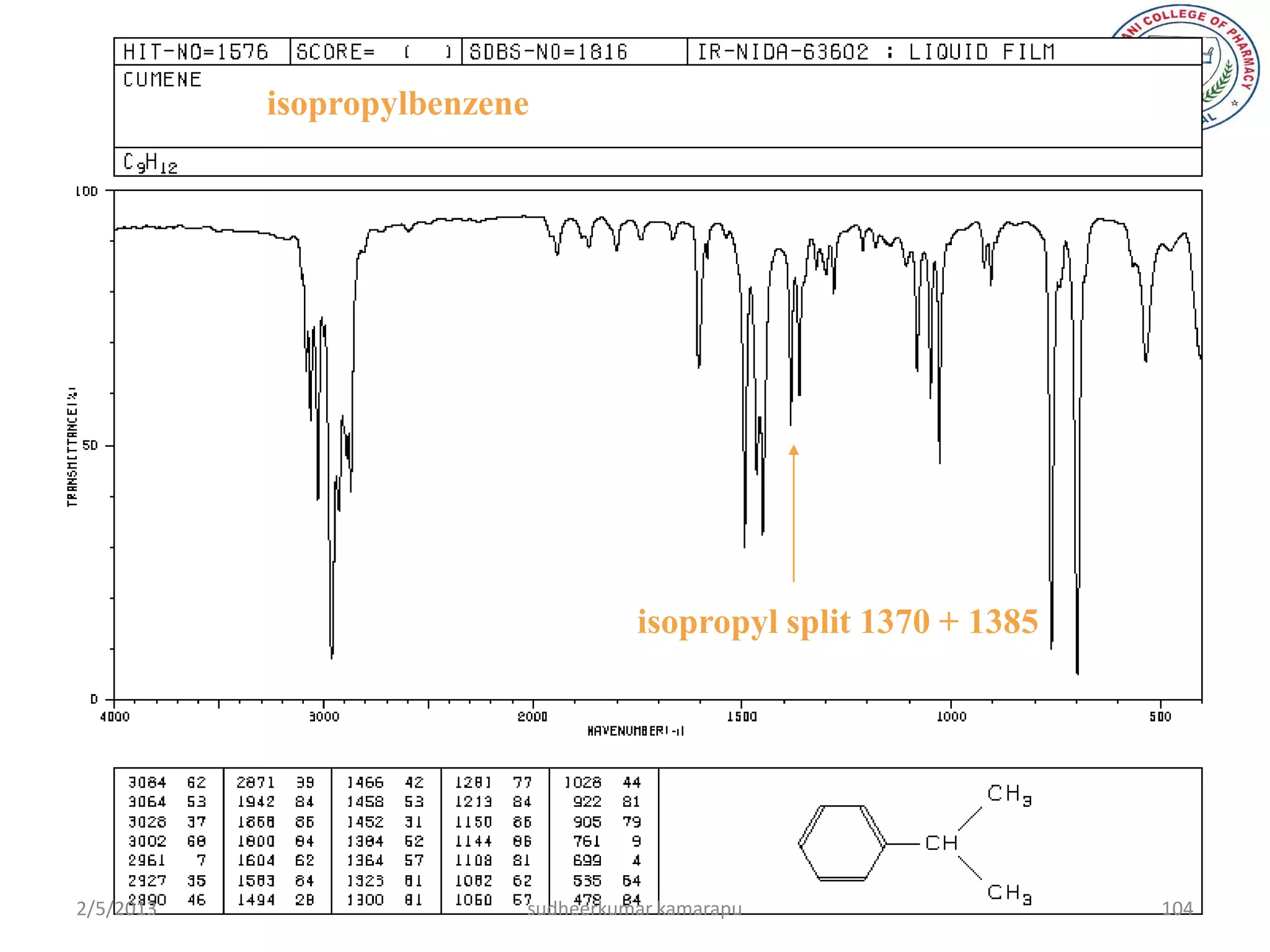 isopropylbenzene




                                    isopropyl split 1370 + 1385




2/5/2013                  sudheerkumar kamarapu                   104
 