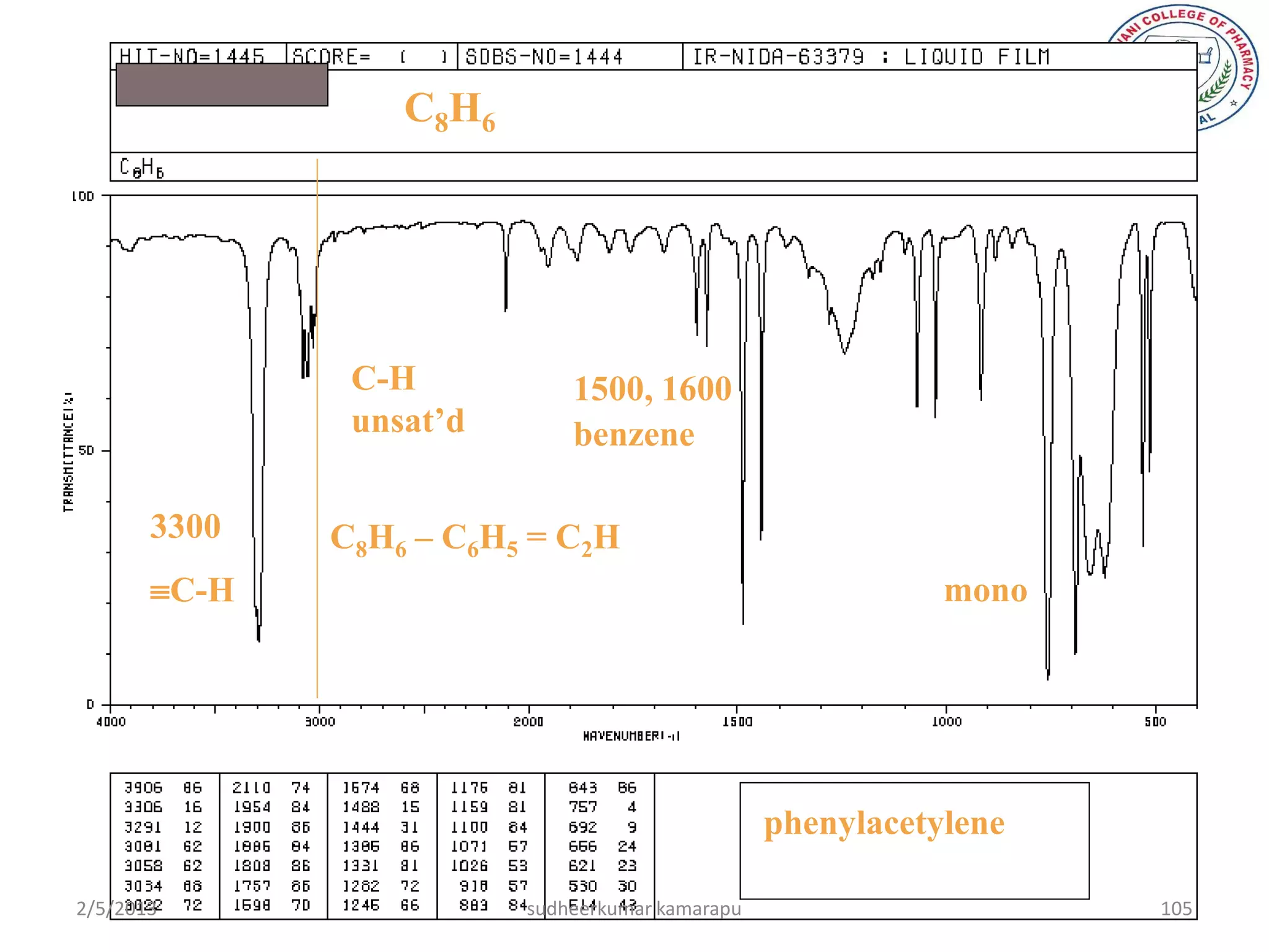 C8H6




               C-H               1500, 1600
               unsat’d           benzene

       3300   C 8 H6 – C 6 H5 = C 2 H
       C-H                                                     mono




                                                     phenylacetylene

2/5/2013                     sudheerkumar kamarapu                     105
 