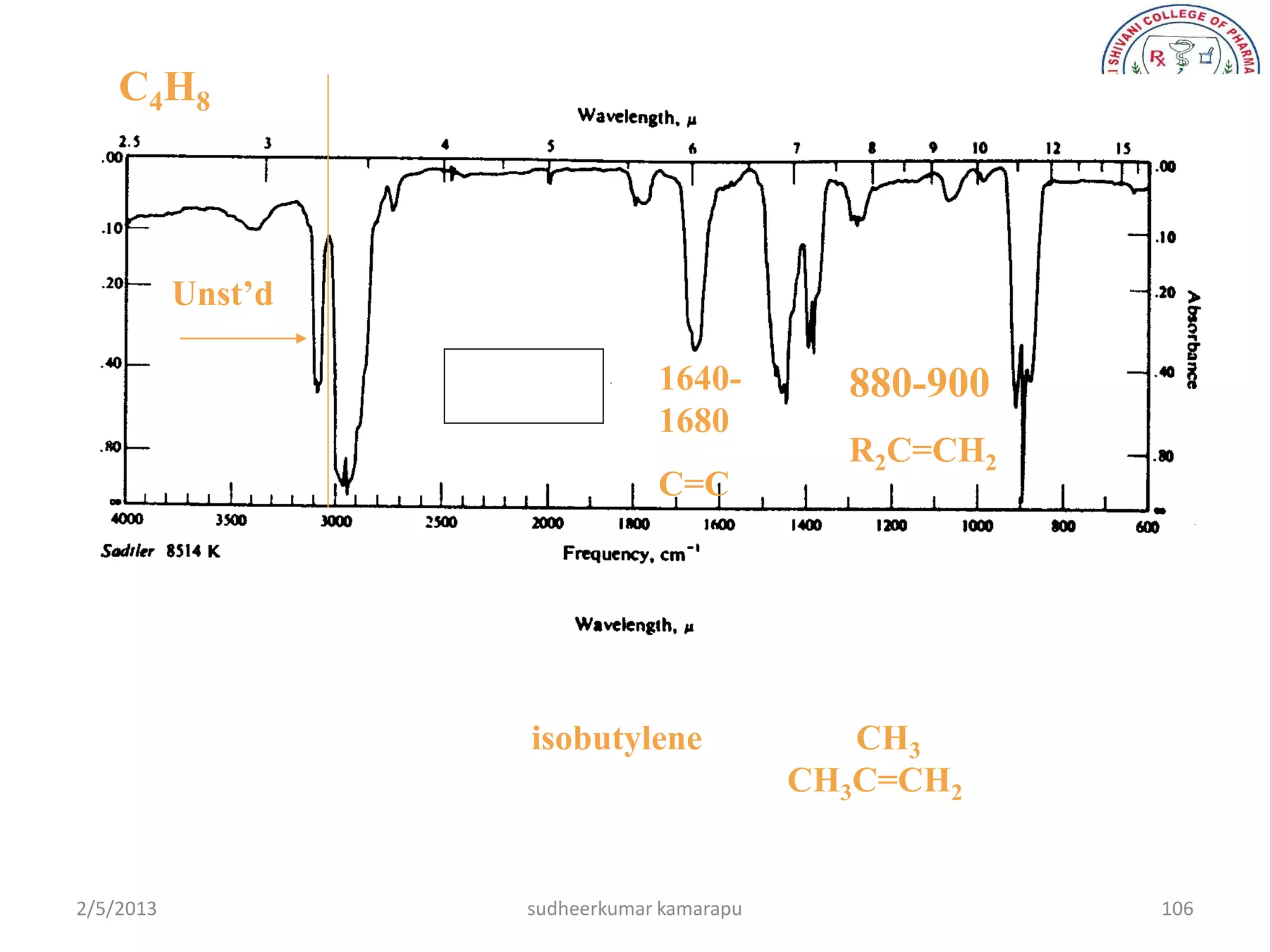 C4H8



           Unst’d

                                1640-         880-900
                                1680
                                              R2C=CH2
                                C=C




                    isobutylene                CH3
                                            CH3C=CH2


2/5/2013            sudheerkumar kamarapu               106
 