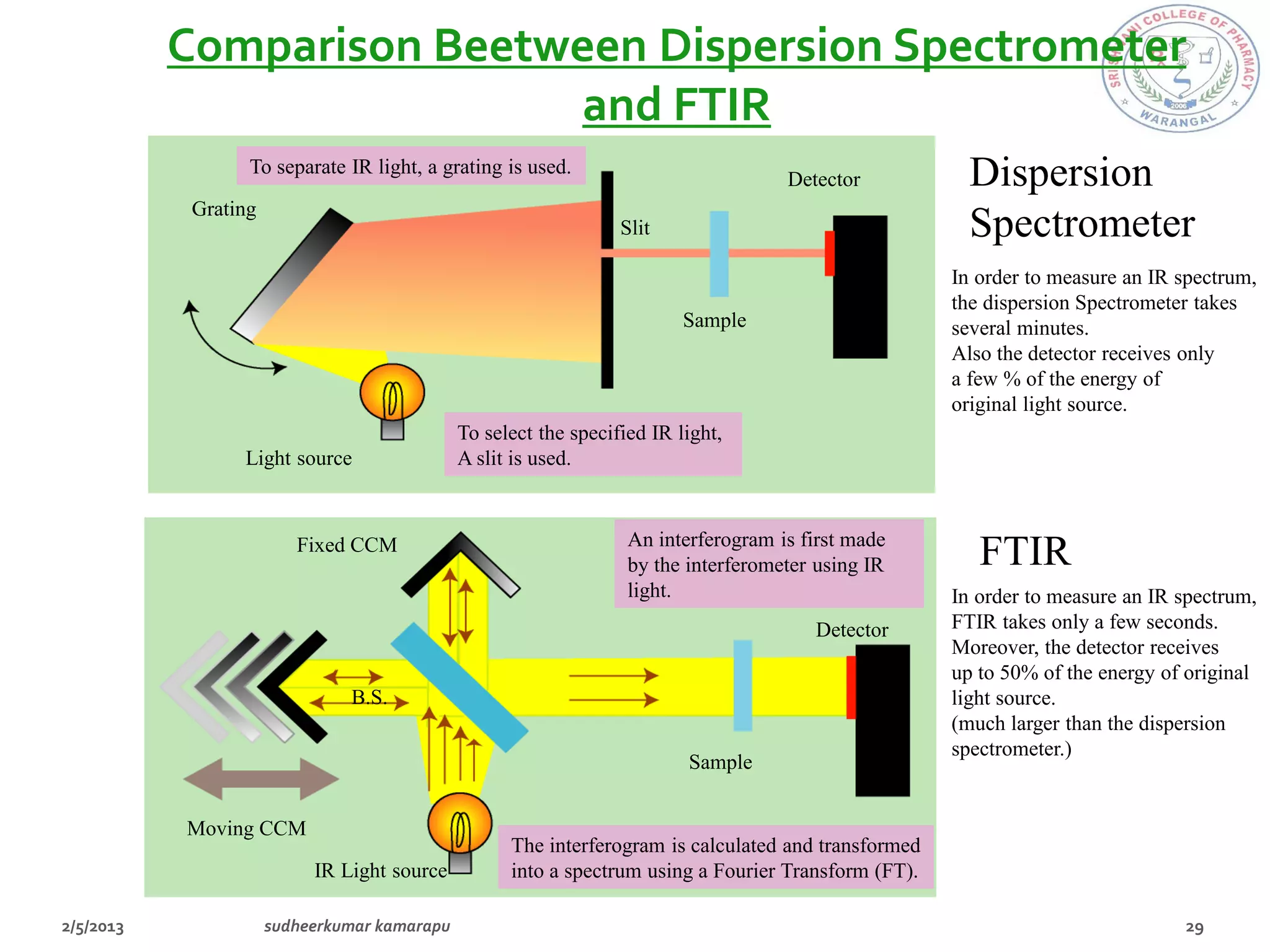 Comparison Beetween Dispersion Spectrometer
                and FTIR
       To separate IR light, a grating is used.
                                                                        Detector           Dispersion
 Grating
                                                     Slit                                  Spectrometer
                                                                                         In order to measure an IR spectrum,
                                                                                         the dispersion Spectrometer takes
                                                             Sample                      several minutes.
                                                                                         Also the detector receives only
                                                                                         a few % of the energy of
                                                                                         original light source.
                                 To select the specified IR light,
      Light source               A slit is used.



            Fixed CCM                                 An interferogram is first made
                                                      by the interferometer using IR        FTIR
                                                      light.                             In order to measure an IR spectrum,
                                                                           Detector      FTIR takes only a few seconds.
                                                                                         Moreover, the detector receives
                                                                                         up to 50% of the energy of original
                   B.S.                                                                  light source.
                                                                                         (much larger than the dispersion
                                                                                         spectrometer.)
                                                             Sample


Moving CCM
                                       The interferogram is calculated and transformed
               IR Light source         into a spectrum using a Fourier Transform (FT).
 