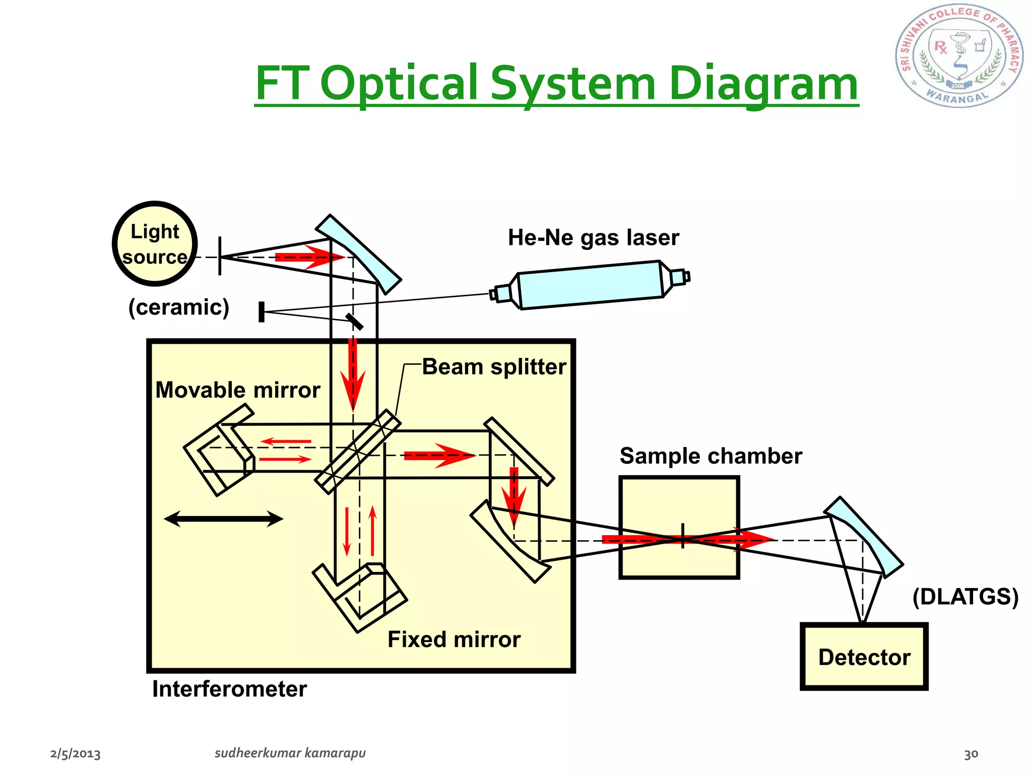 FTIR seminar

             FT Optical System Diagram

 Light                            He-Ne gas laser
source

(ceramic)

                           Beam splitter
  Movable mirror

                                           Sample chamber




                                                                       (DLATGS)
                        Fixed mirror
                                                            Detector
  Interferometer
 