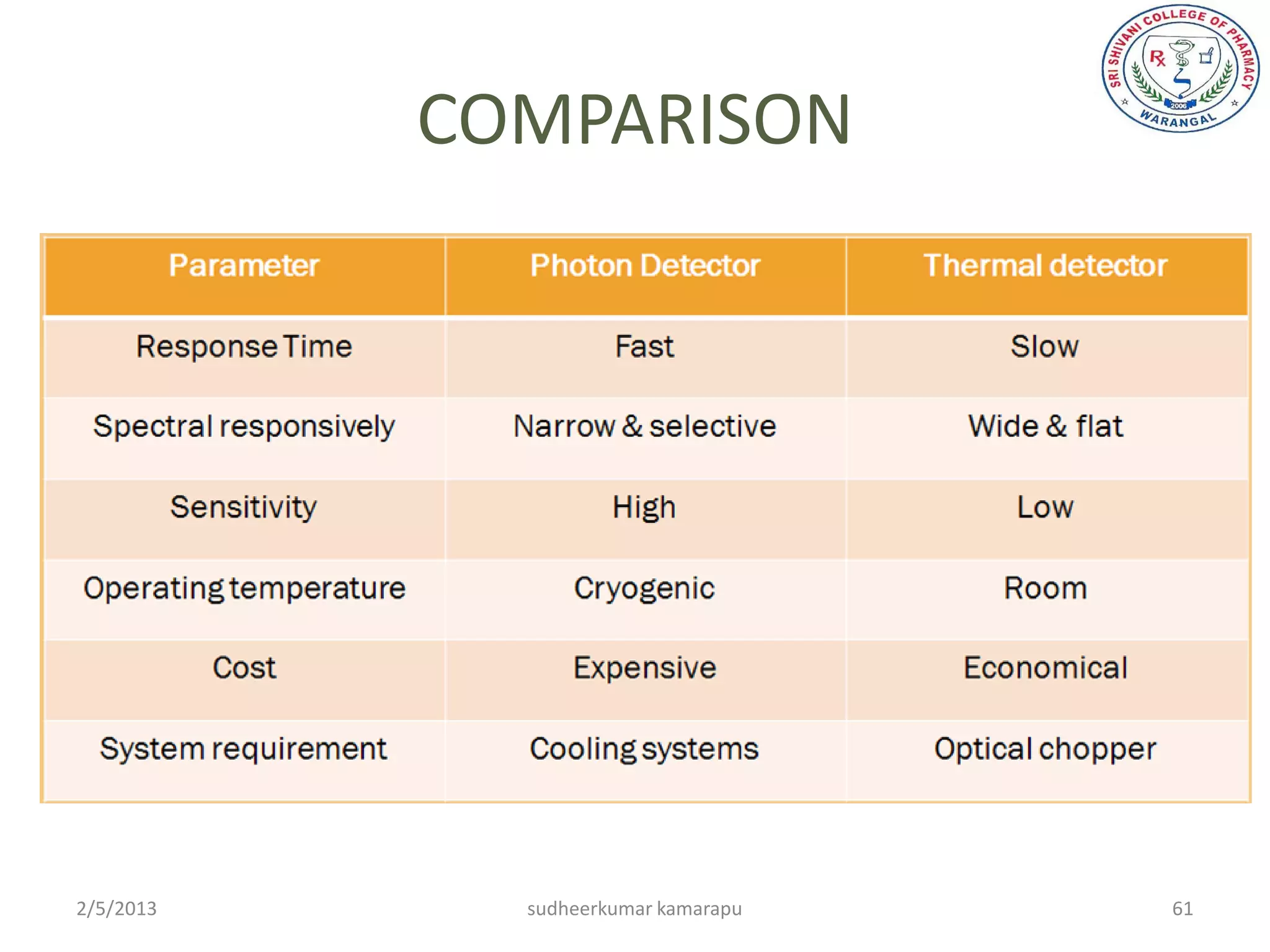 COMPARISON




2/5/2013     sudheerkumar kamarapu   61
 
