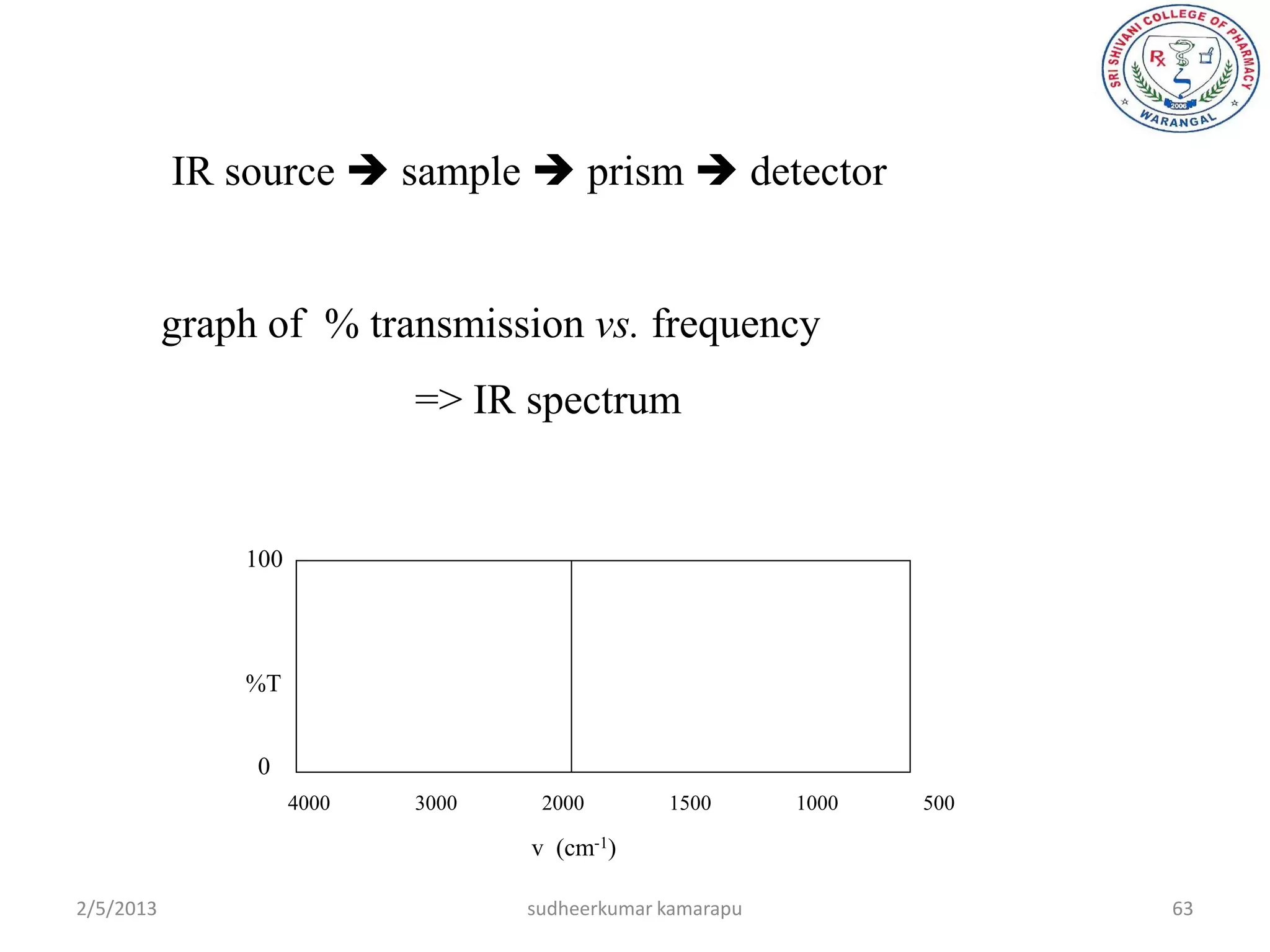 IR source  sample  prism  detector


           graph of % transmission vs. frequency
                            => IR spectrum


               100




               %T


                0
                     4000   3000    2000        1500       1000   500

                                   v (cm-1)

2/5/2013                           sudheerkumar kamarapu                63
 