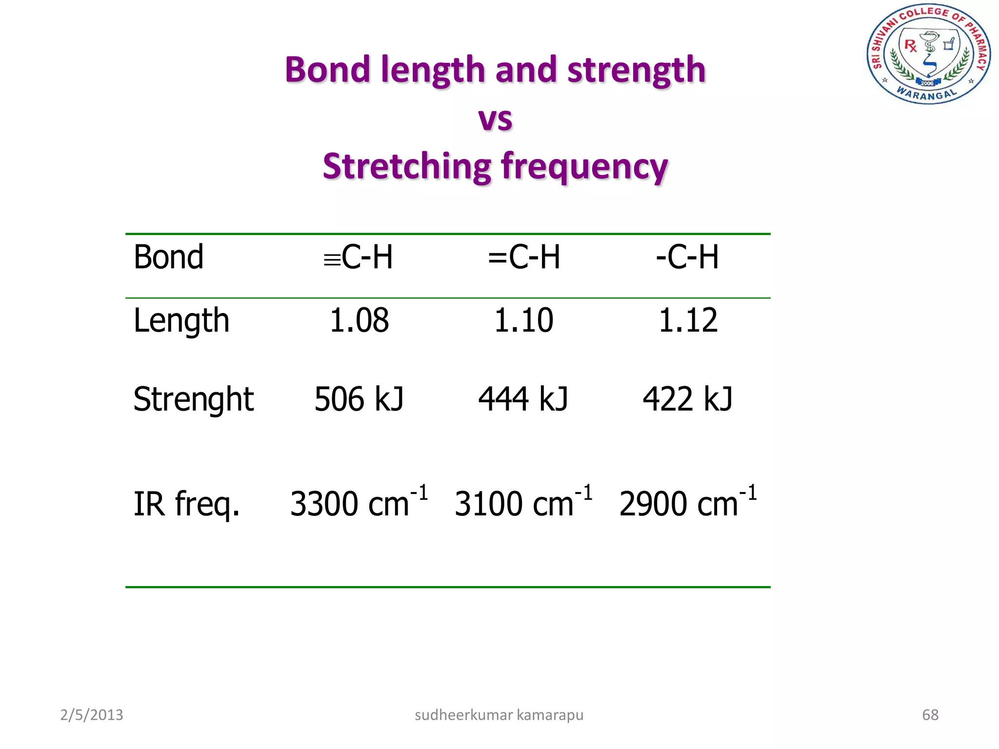 Bond length and strength
                                 vs
                        Stretching frequency

           Bond         C-H            =C-H            -C-H
           Length       1.08             1.10           1.12

           Strenght    506 kJ          444 kJ           422 kJ


           IR freq.   3300 cm-1 3100 cm-1 2900 cm-1




2/5/2013                        sudheerkumar kamarapu            68
 