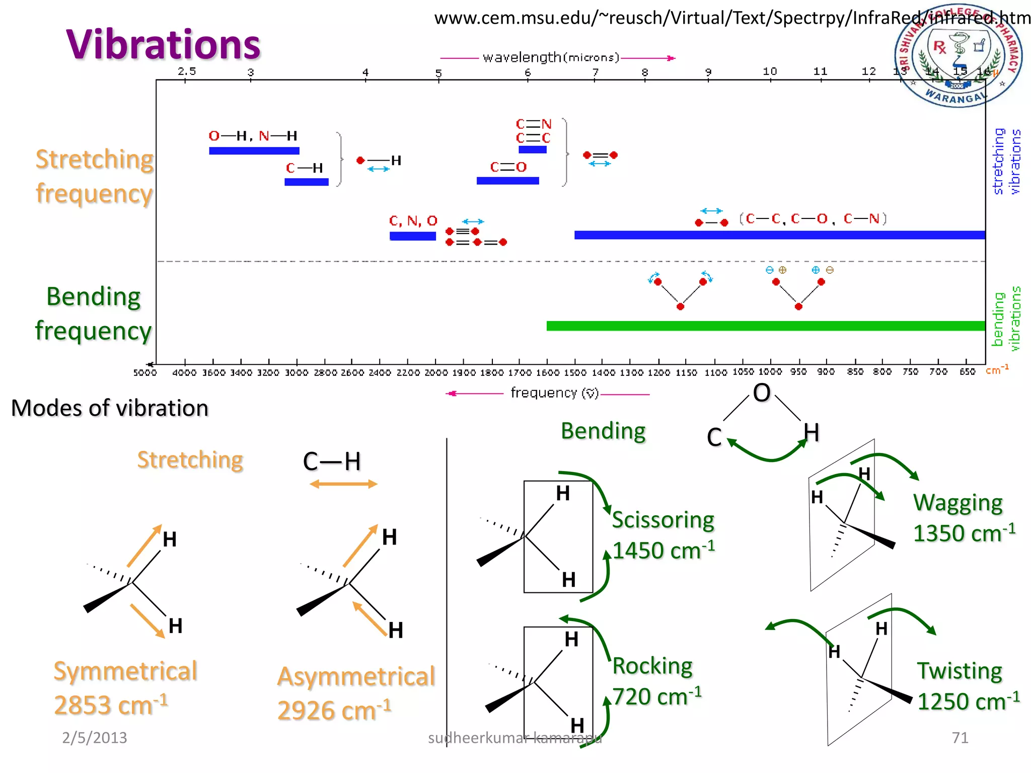 www.cem.msu.edu/~reusch/Virtual/Text/Spectrpy/InfraRed/infrared.htm
     Vibrations

  Stretching
  frequency


   Bending
  frequency

                                                                               O
Modes of vibration
                                                       Bending             C       H
               Stretching    C—H                                                           H
                                                       H                           H               Wagging
                                                                Scissoring
                 H                 H                                                               1350 cm-1
                                                                1450 cm-1
                                                        H

                 H                  H                                                          H
                                                        H
                                                                                       H
   Symmetrical              Asymmetrical                        Rocking                            Twisting
   2853 cm-1                                                    720 cm-1                           1250 cm-1
                            2926 cm-1                    H
    2/5/2013                            sudheerkumar kamarapu                                         71
 