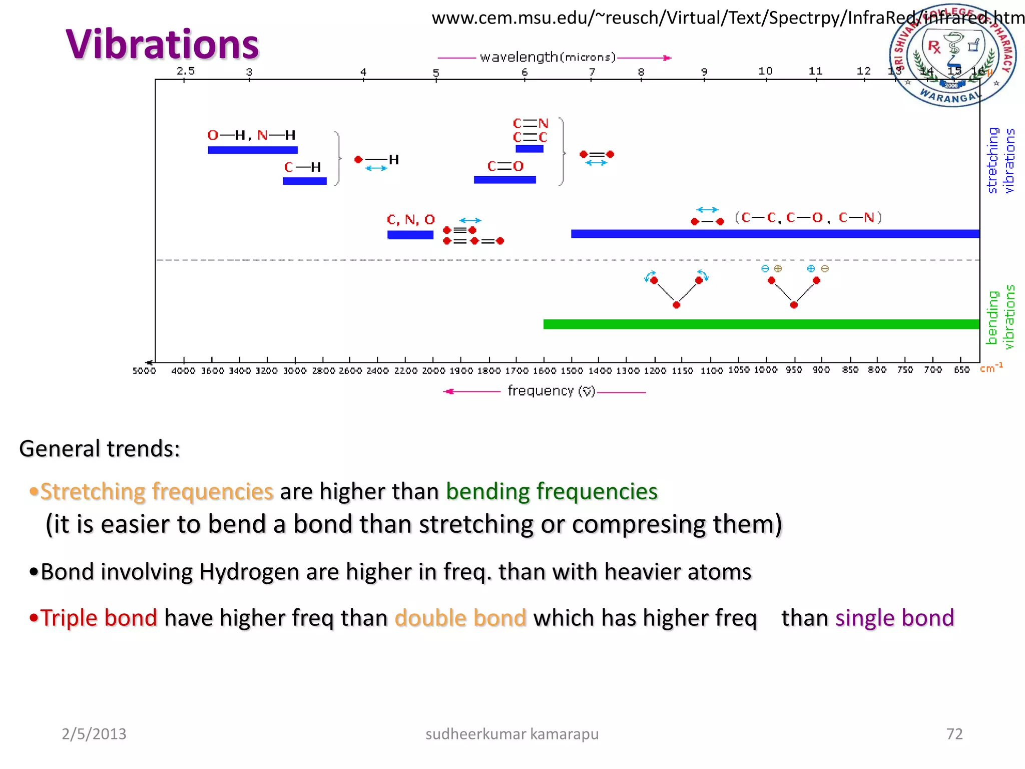 www.cem.msu.edu/~reusch/Virtual/Text/Spectrpy/InfraRed/infrared.htm
    Vibrations




General trends:
•Stretching frequencies are higher than bending frequencies
  (it is easier to bend a bond than stretching or compresing them)
•Bond involving Hydrogen are higher in freq. than with heavier atoms
•Triple bond have higher freq than double bond which has higher freq than single bond



   2/5/2013                          sudheerkumar kamarapu                                    72
 