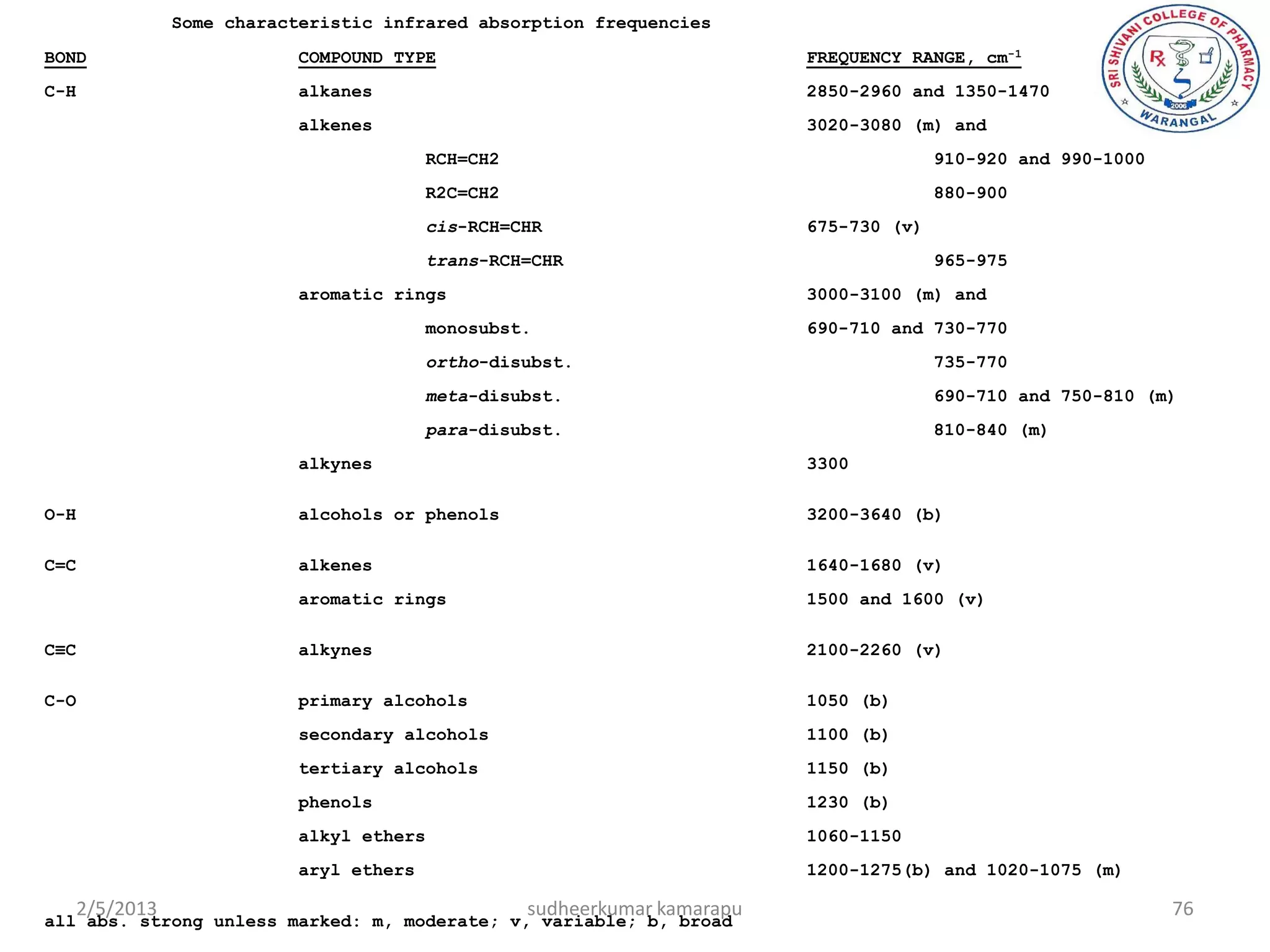 Some characteristic infrared absorption frequencies
BOND                        COMPOUND TYPE                                    FREQUENCY RANGE, cm-1
C-H                         alkanes                                          2850-2960 and 1350-1470
                            alkenes                                          3020-3080 (m) and
                                           RCH=CH2                                         910-920 and 990-1000
                                           R2C=CH2                                         880-900
                                           cis-RCH=CHR                       675-730 (v)
                                           trans-RCH=CHR                                   965-975
                            aromatic rings                                   3000-3100 (m) and
                                           monosubst.                        690-710 and 730-770
                                           ortho-disubst.                                  735-770
                                           meta-disubst.                                   690-710 and 750-810 (m)
                                           para-disubst.                                   810-840 (m)
                            alkynes                                          3300

O-H                         alcohols or phenols                              3200-3640 (b)

C=C                         alkenes                                          1640-1680 (v)
                            aromatic rings                                   1500 and 1600 (v)

C≡C                         alkynes                                          2100-2260 (v)

C-O                         primary alcohols                                 1050 (b)
                            secondary alcohols                               1100 (b)
                            tertiary alcohols                                1150 (b)
                            phenols                                          1230 (b)
                            alkyl ethers                                     1060-1150
                            aryl ethers                                      1200-1275(b) and 1020-1075 (m)

      2/5/2013                                       sudheerkumar kamarapu                                        76
all abs. strong unless marked: m, moderate; v, variable; b, broad
 