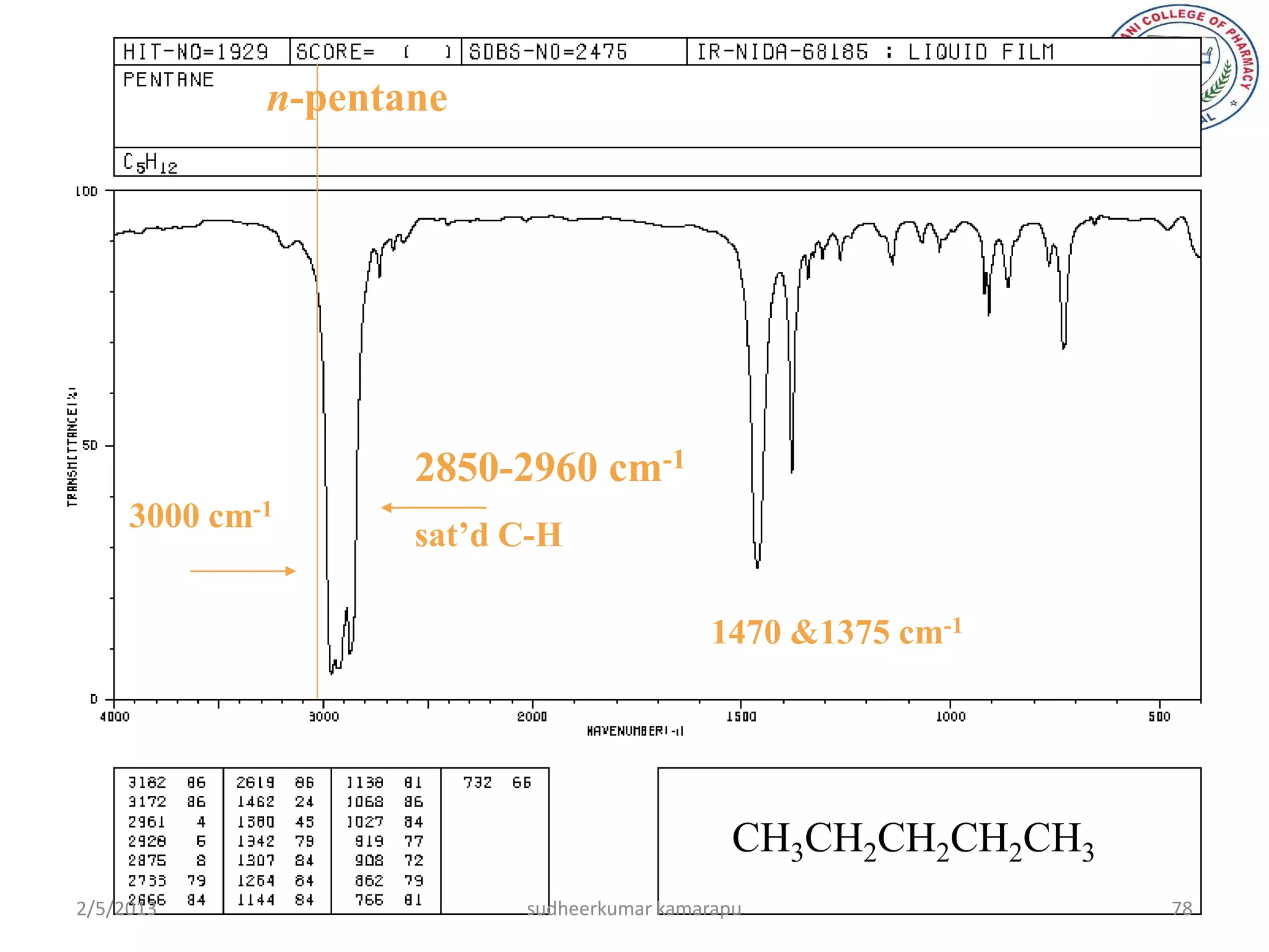 n-pentane




                    2850-2960 cm-1
     3000 cm-1
                    sat’d C-H

                                           1470 &1375 cm-1




                                              CH3CH2CH2CH2CH3
2/5/2013                  sudheerkumar kamarapu                 78
 