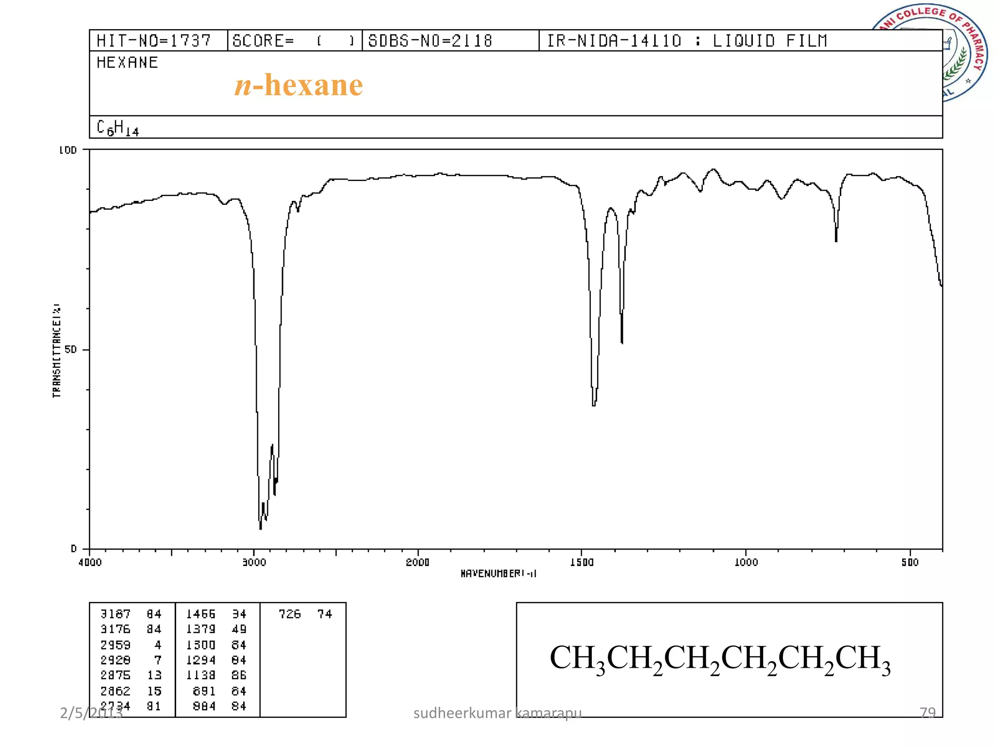 n-hexane




                                      CH3CH2CH2CH2CH2CH3
2/5/2013              sudheerkumar kamarapu                79
 