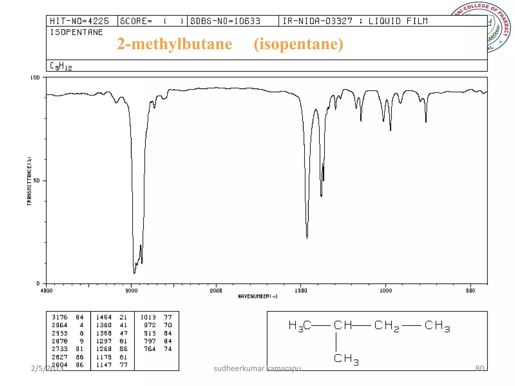 2-methylbutane      (isopentane)




2/5/2013              sudheerkumar kamarapu   80
 
