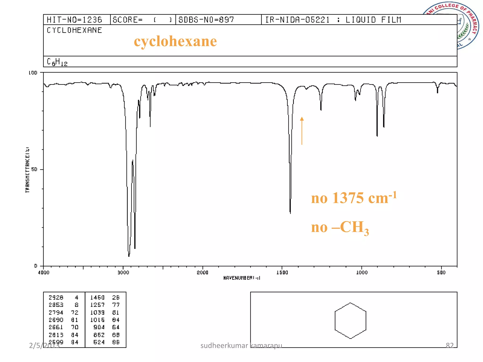 cyclohexane




                                           no 1375 cm-1
                                           no –CH3




2/5/2013           sudheerkumar kamarapu                  82
 