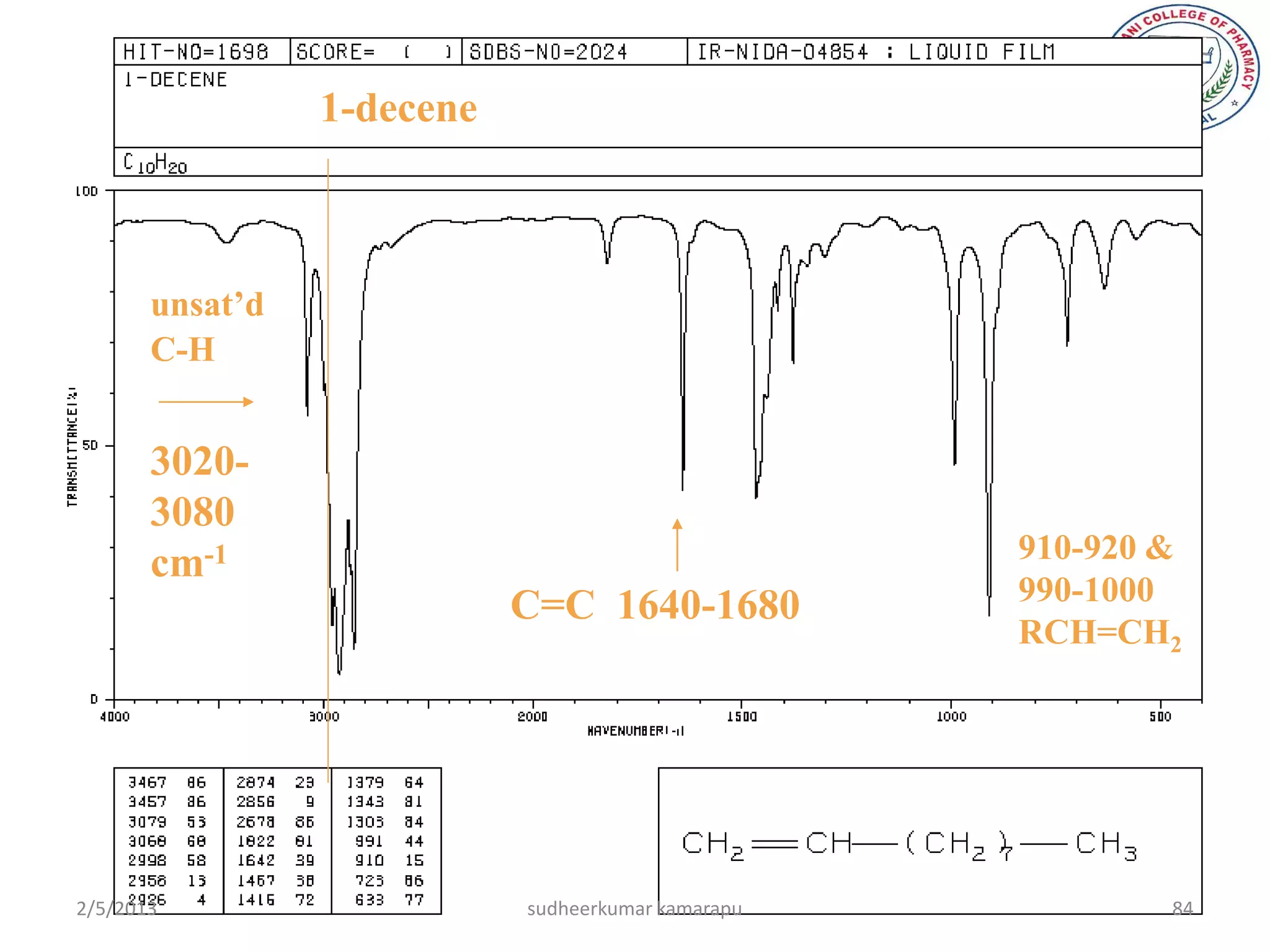 1-decene



       unsat’d
       C-H


       3020-
       3080
       cm-1                                         910-920 &
                            C=C 1640-1680           990-1000
                                                    RCH=CH2




2/5/2013                    sudheerkumar kamarapu           84
 