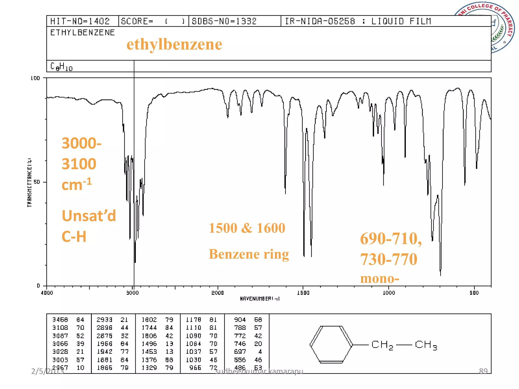 ethylbenzene




       3000-
       3100
       cm-1
       Unsat’d
                           1500 & 1600
       C-H                                          690-710,
                           Benzene ring             730-770
                                                    mono-




2/5/2013                    sudheerkumar kamarapu              89
 