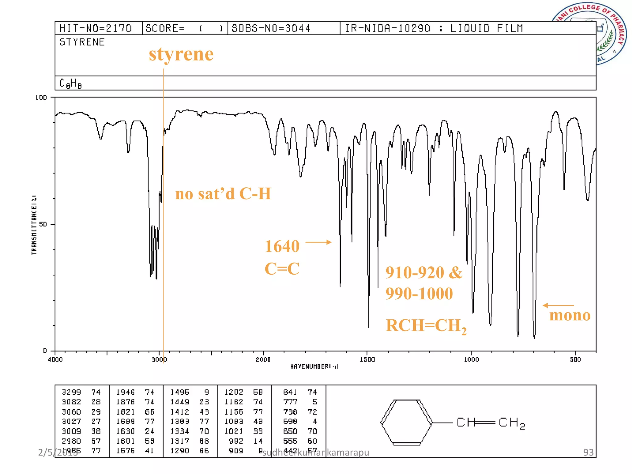 styrene




             no sat’d C-H

                        1640
                        C=C                    910-920 &
                                               990-1000
                                                           mono
                                               RCH=CH2




2/5/2013               sudheerkumar kamarapu                  93
 