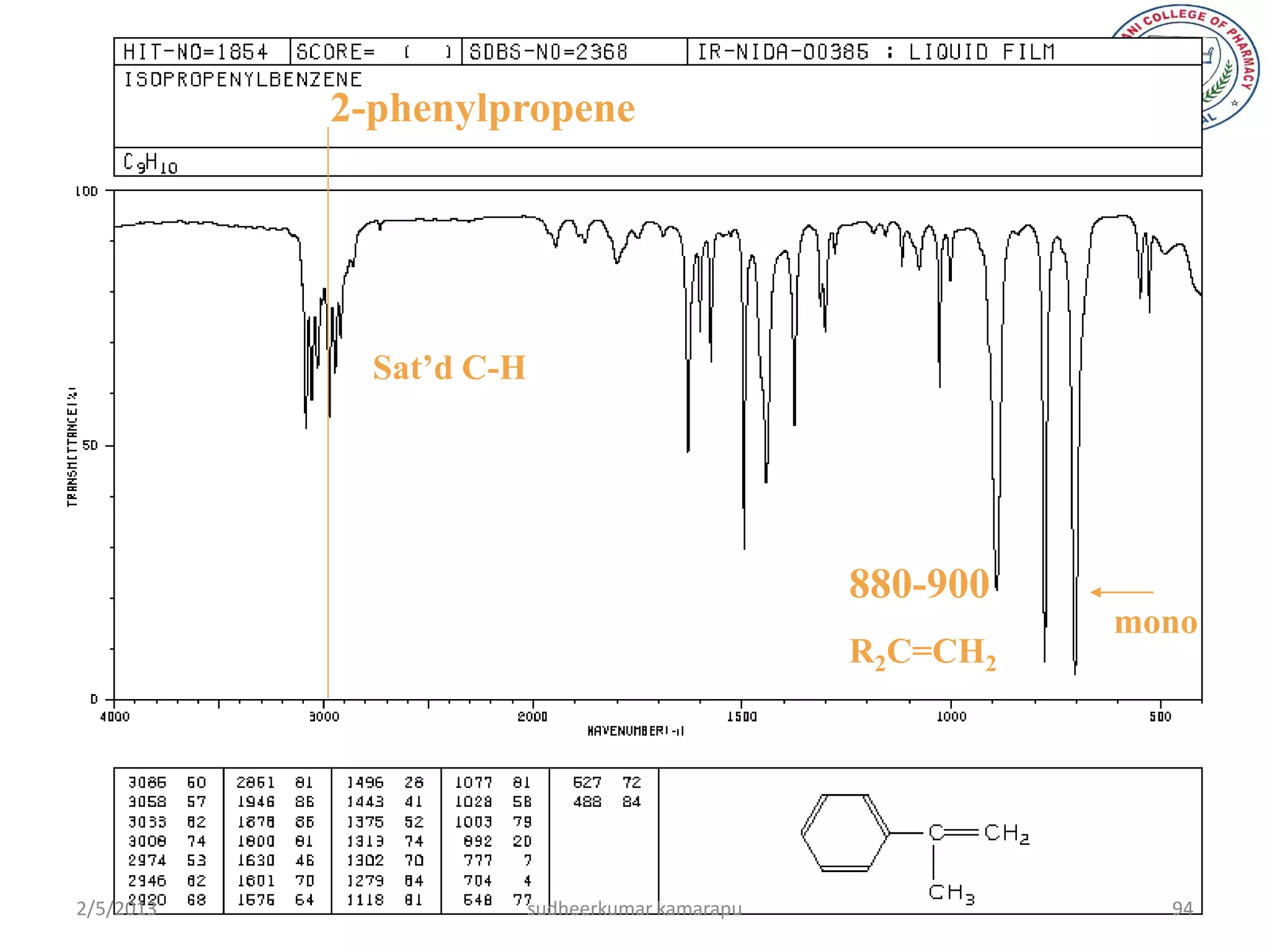 2-phenylpropene




             Sat’d C-H




                                                 880-900
                                                           mono
                                                 R2C=CH2




2/5/2013                 sudheerkumar kamarapu               94
 
