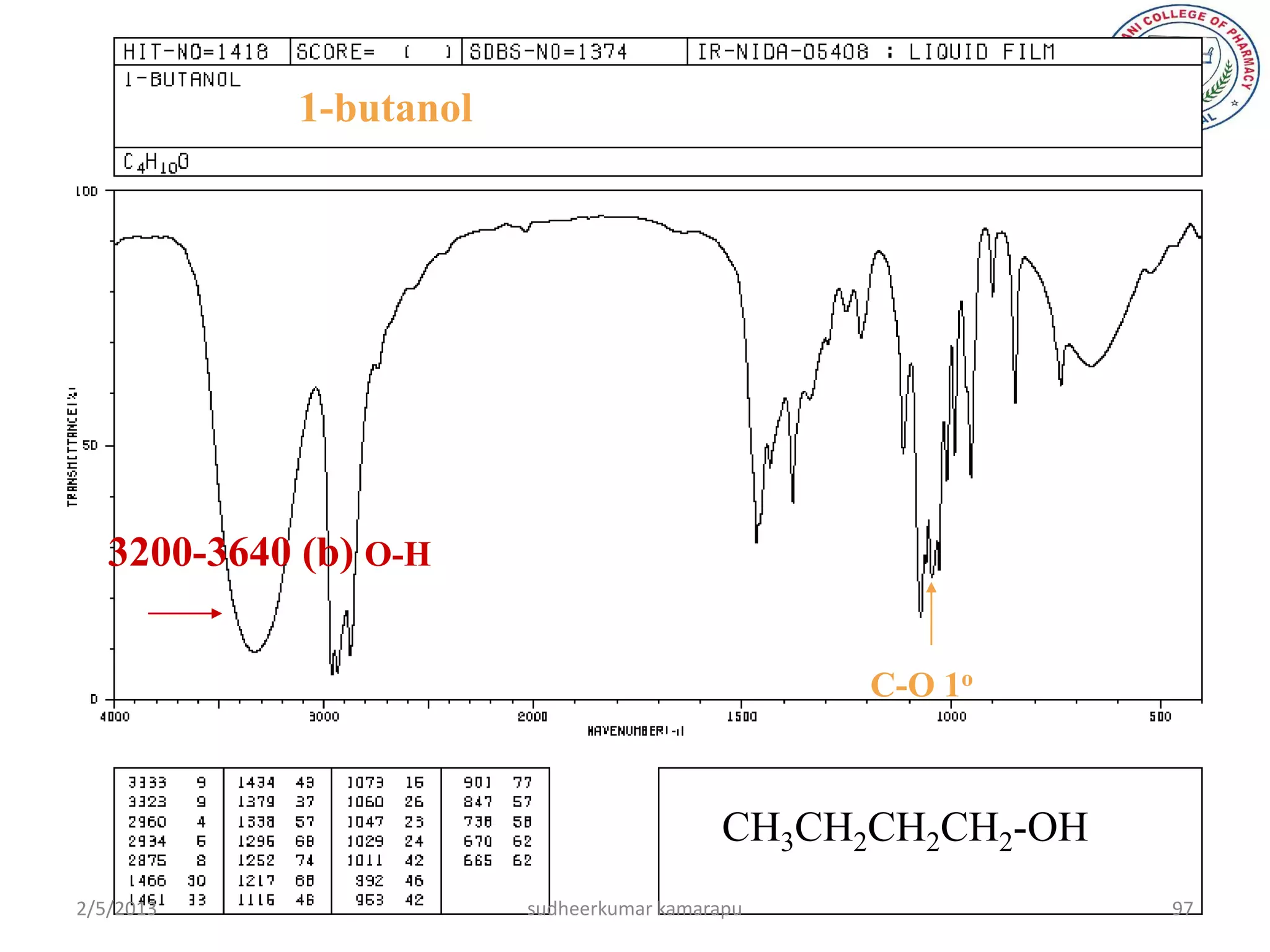 1-butanol




   3200-3640 (b) O-H


                                                 C-O 1o



                                           CH3CH2CH2CH2-OH
2/5/2013                 sudheerkumar kamarapu               97
 