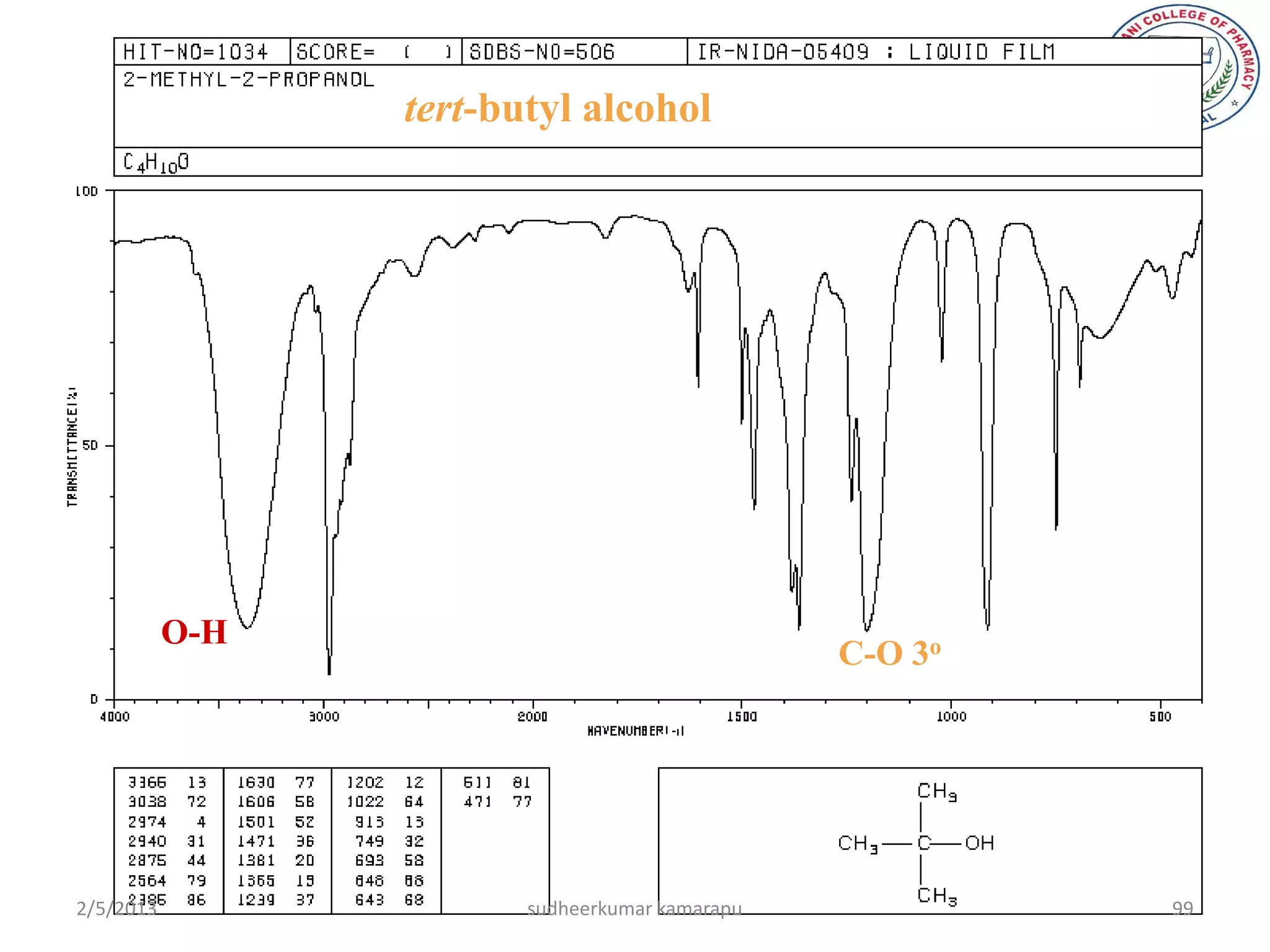tert-butyl alcohol




           O-H
                                                C-O 3o




2/5/2013                sudheerkumar kamarapu            99
 