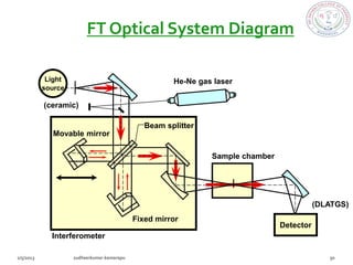 FTIR seminar

             FT Optical System Diagram

 Light                            He-Ne gas laser
source

(ceramic)

                           Beam splitter
  Movable mirror

                                           Sample chamber




                                                                       (DLATGS)
                        Fixed mirror
                                                            Detector
  Interferometer
 