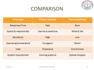 COMPARISON




2/5/2013     sudheerkumar kamarapu   61
 