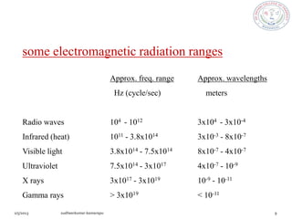some electromagnetic radiation ranges
                  Approx. freq. range   Approx. wavelengths
                   Hz (cycle/sec)         meters


Radio waves       104 - 1012            3x104 - 3x10-4
Infrared (heat)   1011 - 3.8x1014       3x10-3 - 8x10-7
Visible light     3.8x1014 - 7.5x1014   8x10-7 - 4x10-7
Ultraviolet       7.5x1014 - 3x1017     4x10-7 - 10-9
X rays            3x1017 - 3x1019       10-9 - 10-11
Gamma rays        > 3x1019              < 10-11
 