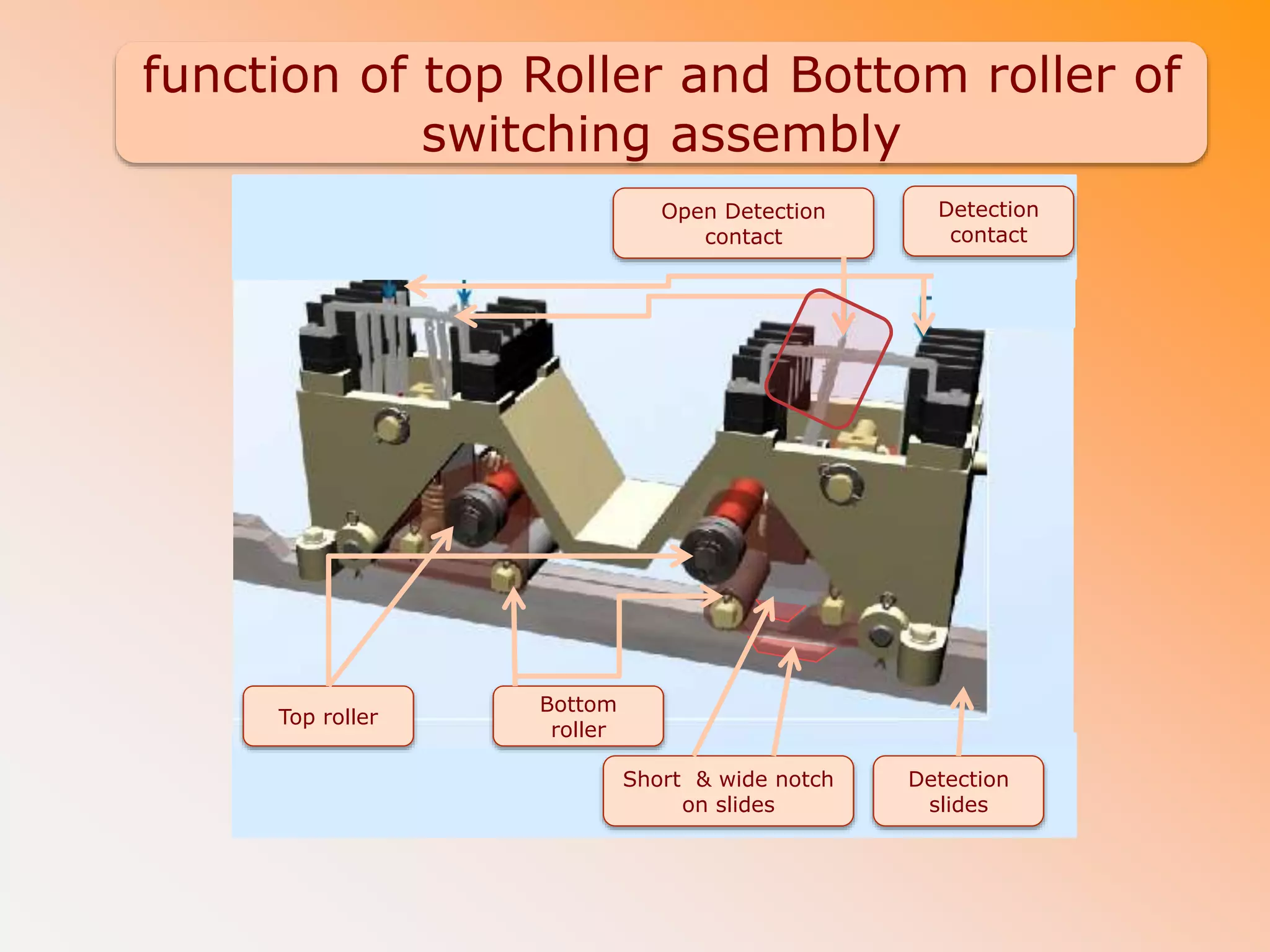 Top roller
Bottom
roller
Detection
slides
Open Detection
contact
Detection
contact
Short & wide notch
on slides
function of top Roller and Bottom roller of
switching assembly
 