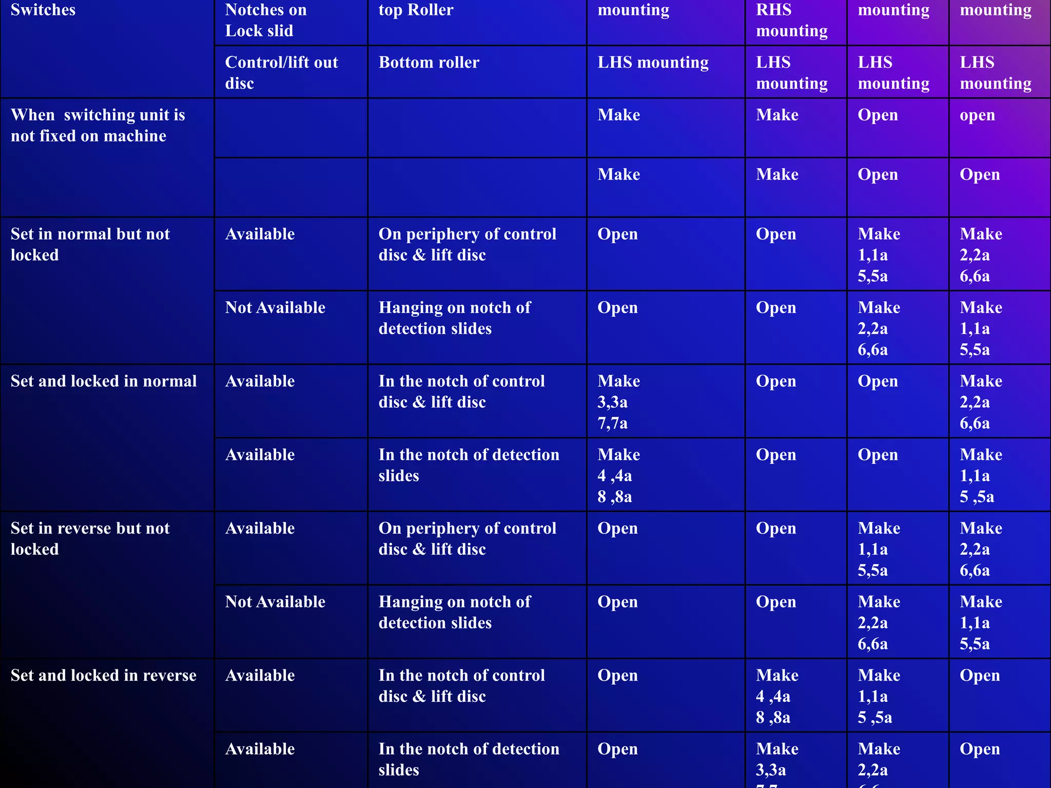 Switches Notches on
Lock slid
top Roller mounting RHS
mounting
mounting mounting
Control/lift out
disc
Bottom roller LHS mounting LHS
mounting
LHS
mounting
LHS
mounting
When switching unit is
not fixed on machine
Make Make Open open
Make Make Open Open
Set in normal but not
locked
Available On periphery of control
disc & lift disc
Open Open Make
1,1a
5,5a
Make
2,2a
6,6a
Not Available Hanging on notch of
detection slides
Open Open Make
2,2a
6,6a
Make
1,1a
5,5a
Set and locked in normal Available In the notch of control
disc & lift disc
Make
3,3a
7,7a
Open Open Make
2,2a
6,6a
Available In the notch of detection
slides
Make
4 ,4a
8 ,8a
Open Open Make
1,1a
5 ,5a
Set in reverse but not
locked
Available On periphery of control
disc & lift disc
Open Open Make
1,1a
5,5a
Make
2,2a
6,6a
Not Available Hanging on notch of
detection slides
Open Open Make
2,2a
6,6a
Make
1,1a
5,5a
Set and locked in reverse Available In the notch of control
disc & lift disc
Open Make
4 ,4a
8 ,8a
Make
1,1a
5 ,5a
Open
Available In the notch of detection
slides
Open Make
3,3a
Make
2,2a
Open
 