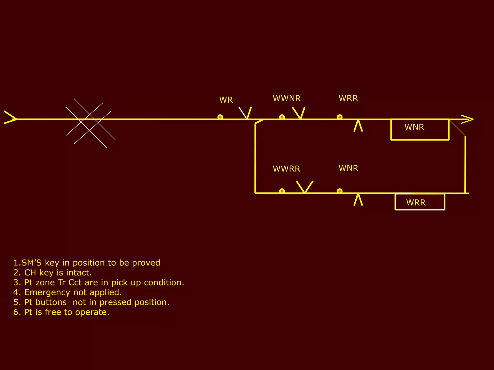 WNR
WRR
WWNR WRR
WWRR WNR
1.SM’S key in position to be proved
2. CH key is intact.
3. Pt zone Tr Cct are in pick up condition.
4. Emergency not applied.
5. Pt buttons not in pressed position.
6. Pt is free to operate.
WR
 
