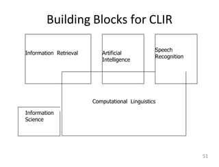 Building Blocks for CLIR
Information Retrieval Artificial
Intelligence
Speech
Recognition
Information
Science
Computational Linguistics
51
 