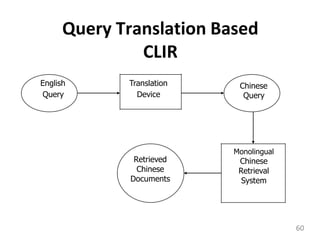 Query Translation Based
CLIR
English
Query
Translation
Device
Retrieved
Chinese
Documents
Chinese
Query
Monolingual
Chinese
Retrieval
System
60
 