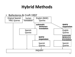 Hybrid Methods
• Ballesteros & Croft 1997
Original Spanish
TREC Queries
human
translation
Spanish
Queries
English (BASE)
Queries
automatic
dictionary
translation
query
expansion
Spanish
Queries
query
expansion
English
Queries
automatic
dictionary
translation
Spanish
Queries
INQUERY
61
 