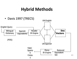 Hybrid Methods
• Davis 1997 (TREC5)
English Query
Bilingual
Dictionary
Parallel
IR Engine
Spanish
Equivalents
(POS)
TREC
Spanis
h
Corpu
s
UN English
Doc
Vectors
UN Spanish
Mono
IR Engine
Reduced
Equivalent
Set 63
 