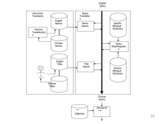 English
Query
Document
Translation
Query
Translatio
n
English
Names Name
Search
Specific
Bilingual
Dictionary
Machine
Transliteratio
n
Chinese
Names
Query
Disambiguatio
n
English
Titles Title
Search
Generic
Bilingual
Dictionary
Chinese
Titles
Chinese
Query
NPDM
Chinese IR
System
Collection
91
 
